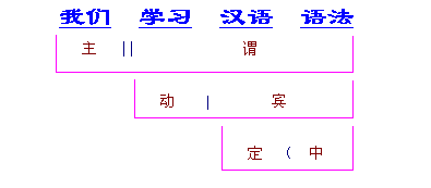 对外汉语教师培训短语结构类型