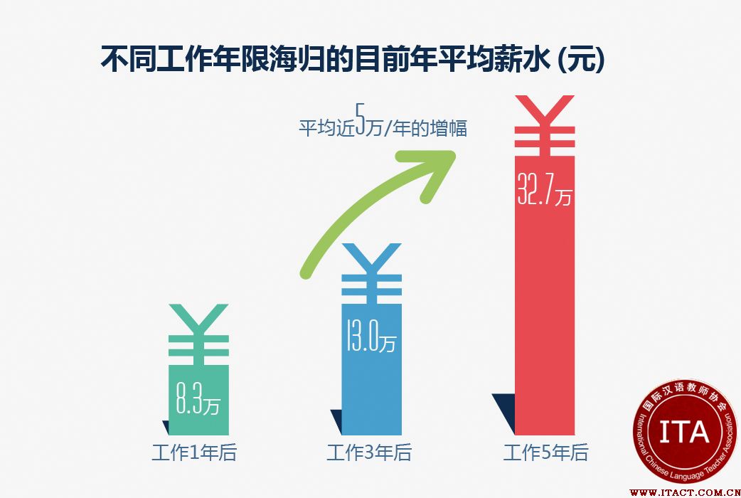 海外工作经验是拿高薪的分界线