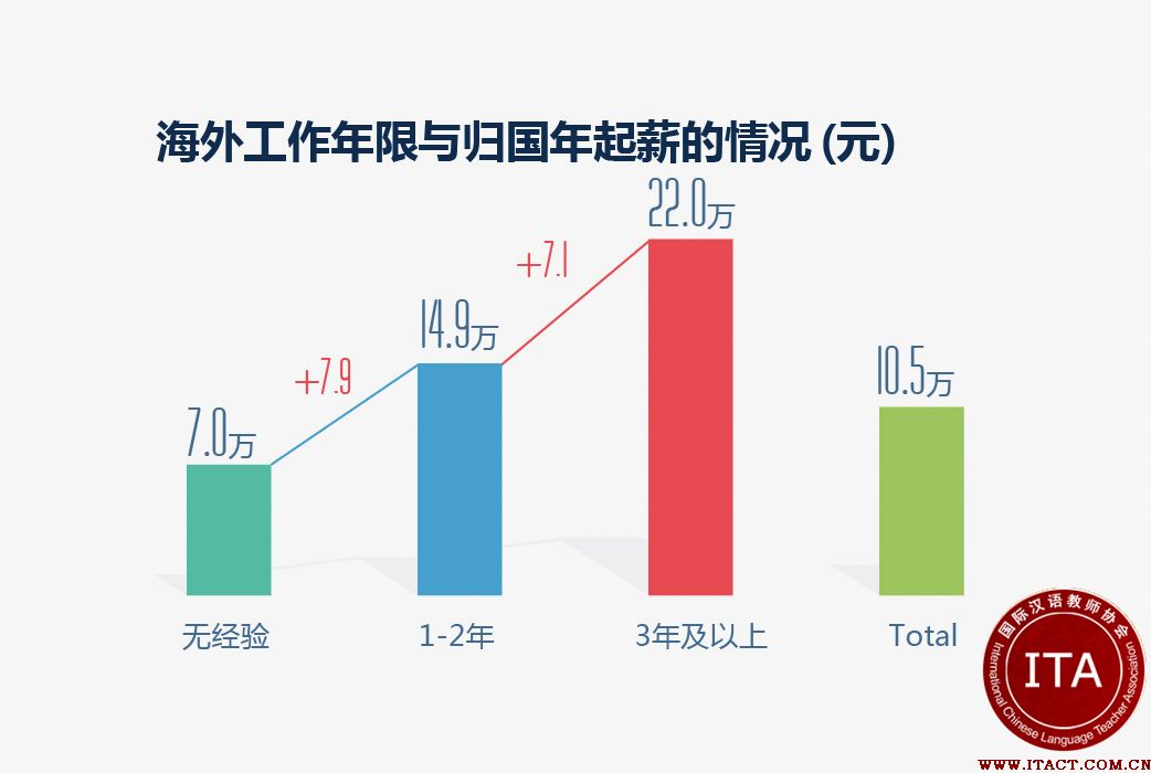 海外工作经验是拿高薪的分界线