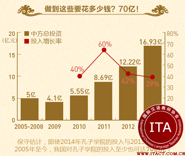 你造吗，为了教老外说中文，中国至少花了70亿！