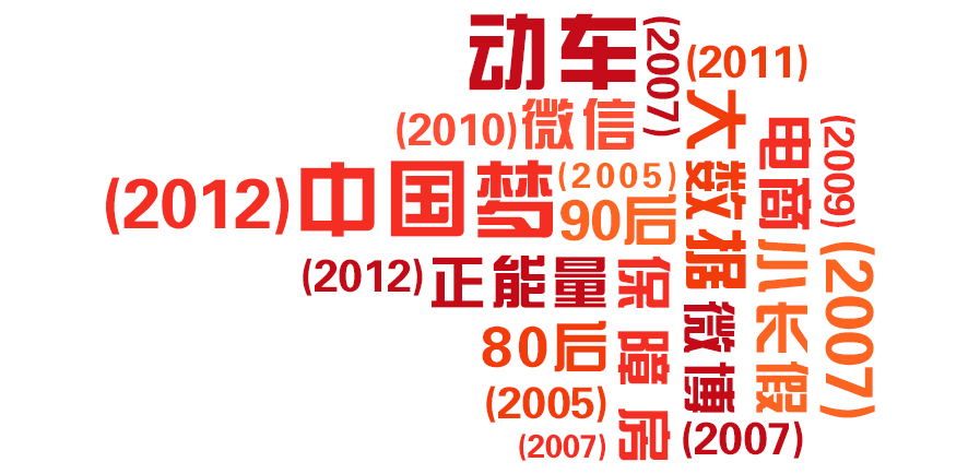 　　12月21日上午，“汉语盘点2015”年度字词揭晓，“廉、互联网+、恐、反恐”分别当选年度国内字、国内词、国际字和国际词。这是国家语言资源监测与研究中心、商务印书馆等机构连续十年举办该活动。十年来公众用自发创造出来的新词新语记录生活，描述着中国视野下的社会变迁和世界万象。   　　据主办方介绍，今年的汉语盘点共收到11000余条网友推荐。与年度字词同时揭晓的，还有年度“十大流行语”“十大新词语”和“十大网络用语”。  　　“十大流行语”为“抗日战争胜利70周年、互联网+、难民、亚投行、习马会、巴黎恐怖袭击事件、屠呦呦、四个全面、大众创业、万众创新、互联互通、共享共治”。  　　“互联网+、众创空间、获得感、非首都功能、网约车、红通、小短假、阅兵蓝、人民币入篮、一照一码”入选“年度十大新词语”。  　　而全年最活跃的“十大网络用语”则囊括了网民熟悉的“重要的事情说三遍；世界那么大，我想去看看；你们城里人真会玩儿；为国护盘；明明可以靠脸吃饭，却偏偏要靠才华；我想静静；吓死宝宝了；内心几乎是崩溃的；我妈是我妈；主要看气质”。  　　由这些年度流行语及新词语可以看出，民众对社会的创新发展和新生理念的关注，精准地勾勒出泛媒体视野下的世界和中国。在十大网络用语中，既有肇始于一封辞职信、引发无数共鸣的“世界那么大，我想去看看”，也有充满现世无奈的“内心几乎是崩溃的”，而“为国护盘”和“我妈是我妈”虽带着戏谑和调侃，背后却承载了人们对社会经济和管理制度的深刻反思。  　　年度国内字词解读：“廉、互联网+”护航中国  　　年度国内入围字：实、跌、拼、廉、稳、强、灾、改、梦、创  　　年度国内入围词：二孩、阅兵、习马会、互联网+、新常态、打虎、创业、股灾、雾霾、反腐  　　2015年的中国，“稳”增长、“调”结构、“惠”民生、“防”风险。“互联网+”激活产业链，“二孩政策”牵动百姓心。  　　记者观察到，今年的国内字词候选名单充分体现出民生与民意。上半年股市连日暴跌，政府重拳救市，金融反腐深得民心。2015年也是国内灾情多发的一年，“东方之星”游船倾覆、天津港爆炸事故留下难以磨灭的伤痛。全面放开二孩政策，一夜之间刷爆朋友圈。阅兵是国之大事，也成为民之乐事。66年后，跨越海峡两岸的两只大手紧握，开创历史先河。  　　而最终当选的年度字“廉”则延续了去年榜首词“反腐”的热度，反映出公众对净化社会环境、提升政府公信力的持续期待。2015年表现最为抢眼的年度词“互联网+”随着政府工作报告横空出世，渐成燎原之势，对整个社会注入了新鲜的发展动力。  　　年度国际字词解读：“恐、反恐”考验世界  　　年度国际入围字：悲、恐、乱、廉、法、俄、难、呦、战、变  　　年度国际入围词：反恐、一带一路、伊斯兰国(ISIS)、难民、亚投行、巴黎恐怖袭击、共赢、包容、空难、和平  　　2015年的世界，“战”未停、“难”不断、“恐”难消、“争”方兴。“亚投行”改写格局，“一带一路”徐徐启幕。  　　今年的国际字词不可避免地带有沉重感，无论是与天灾战乱相关的“乱、灾、难民、空难”，还是直接指向恐怖主义的“恐、反恐、伊斯兰国(ISIS)、巴黎恐袭”，都透露着深切的无奈与伤感。最终的当选词也诠释了2015年全球共同抗击恐怖主义这一核心主题。  　　亚投行与“一带一路”均由中国发起，涉及中国周边和亚欧非众多国家的发展利益，世界瞩目。巴黎恐怖袭击在欧洲上空笼罩了一层阴影，不断涌向欧洲的难民加大着各国的社会治安压力与安全隐患，更突显在全球倡导“人类命运共同体”意识的重要性。而国际词中的一抹亮色则要数屠呦呦荣获诺贝尔医学奖，国人欣喜之余令“呦”这一拟声词有了实质性的指代，“呦呦鹿鸣，食野之苹”一时风靡。  　　近几年，在日本、新加坡、马来西亚、台湾等地，年度汉字盘点活动方兴未艾，充分体现出汉字文化的独特魅力与国际传播力。语言年俗成为国际性的文化景观，语言所蕴含的文化信息和社会价值被越来越多的人关注。主办方表示，坚持举办了十年的“汉语盘点”活动，正是希望借助语言来引导民众理性思考自身、社会、国家以及世界，在表达个体情感的同时凝聚时代记忆，推动文明进步。(王志艳)