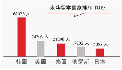 长期以来，美国是许多韩国学生留学的首选目的地。在他们的观念中，赴美留学相当于一只脚踏入了成功的大门。然而近年来，随着中国经济的快速发展、中韩经贸关系的日益紧密，以及中国高等教育国际化水平的不断提高，韩国人的留学观念正悄然发生转变，他们更加愿意走近中国，了解中国。韩国教育部最新统计显示，目前中国已超过美国成为韩国最大留学目的地。  　　观念转变，希望加深对中国的了解  　　根据韩国教育部最新发布的“韩国留学生年度现状统计”，截至今年4月1日，在海外接受高等教育课程的韩国留学生共计约22.39万人，赴中美两国留学的人数占一半以上。其中，赴中国留学人数共计约6.67万人，占29.8%；赴美国留学人数共计约6.37万人，占28.5%。中国首次超过美国成为韩国最大留学目的地。   　　“在2008年北京奥运会召开之后，韩国人看到了中国在经济社会等各领域取得的巨大进步，韩国人愈发希望加深对中国的了解。此后，赴中国留学的韩国学生明显增多。”在一家赴华留学教育培训机构工作的尹敬真告诉本报记者，现在不仅是韩国，整个世界都十分关注中国。作为韩国的邻国，中国在留学方面的性价比高，优势明显，对韩国学生有很强的吸引力。  　　2009年，韩国赴华留学人数首次突破6万大关。韩国教育部的统计显示，2016年赴华留学人数比2015年同期增加3749人。相比之下，赴美留学人数于2010年达到7.5万人的顶峰后呈现一路下滑趋势，今年则降到了6.3万人，比去年同期减少4395人。  　　“1982年我读大学时，韩国开设中文专业的院校屈指可数。如今，很多韩国大学都有中文专业，学生们学习中文的热情很高。”韩国檀国大学教授金珍镐曾在北京大学攻读博士学位，他向本报记者表示，以前韩国人对中国国情和高等教育缺乏了解。现如今，越来越多的人看好中国的发展前景，对中国的高等教育水平表示认可。此外，中韩文化相近，两国交流源远流长，韩国人去中国留学能比较容易地融入当地，留学费用也相对较低。因此，中国取代美国成为韩国人留学的首选，也不难理解。金珍镐的学生毕业后有许多选择到中国去继续深造。  　　持续升温，留学中国成为机遇象征  　　中国驻韩国大使馆教育处参赞艾宏歌在接受本报记者采访时表示，自1998年以来，韩国来华学生规模始终居全部生源国首位。2015年，韩国留学生总人数占全部来华留学生总数的17%。  　　“越来越多的韩国人看到了中国的发展前景，赴华留学成为获得个人发展机会的象征。”艾宏歌分析道，随着中韩关系的不断发展，两国经贸合作日益紧密，人文交流持续升温，在两国联系密切的一些领域，对中文人才的需求不断增加。“对于韩国人来说，赴华留学逐渐成为一种新风尚。”  　　曾于北京语言大学读经济贸易专业的崔荣载，2015年毕业后，在韩国政府部门顺利找到了与所学专业相关的工作。“现在韩国的就业形势不是很好，但之前跟我一起去中国留学的同学，回国找工作都不太难。”他对本报记者说，现在韩国的就业压力很大，赴华留学归国后的就业机会就比较多。  　　韩国教育部教育开发合作组主管朴敏英向本报记者表示，随着韩中两国在经济、文化及社会领域的交流趋于多样化，韩国赴中国留学人数也随之增长。尤其是今年以来，赴中国进行两年以内普通进修和语言进修的学生人数大幅增加。  　　韩国一家著名娱乐公司中国事业部有关负责人向本报记者介绍说，公司现在已有几名具有中国留学背景的员工，但仍不能满足发展需求。该公司计划今年再招聘具有中国留学背景且能熟练使用中文的员工。“中国市场发展潜力巨大，是我们公司最为看重的市场。具有中国留学背景的人才对中国的了解较为深入，公司向中国拓展业务，他们能够提供更大的帮助。”  　　质量提高，中国高等教育有吸引力  　　艾宏歌介绍说，中国近年来大力推动高等教育国际化，针对来华留学生的教学质量和管理水平都明显提升，中国政府奖学金资助布局与结构大幅优化，各种文化交流活动也更加丰富，使得来华留学越来越有吸引力。  　　中国教育部数据显示，2015年来华留学生规模稳步增长，比2014年增加20581人，增幅为5.46%，生源结构不断优化。留学生生源国覆盖范围稳定，“一带一路”沿线国家成为来华留学发力点。2015年中国政府奖学金规模持续扩大。  　　金珍镐指出，中国大学的教学质量近年来显著提高，对学生的培养日趋全面，国际化程度不断提高，在中国的留学经历让许多韩国学生获益匪浅。  　　“在同等的条件下，去中国留学可以在地道的中文环境中学习，当然是一种更好的选择。”曾在中国传媒大学读广播电视编导专业的徐笔俊向本报记者表示，随着英语的普及，留美经历的优势在韩国已逐渐式微。虽然去中国留学和成功就业并不能完全画等号，但赴华留学背景绝对是能够加分的选项。  　　韩国外国语大学国际交流处处长黄载皓在接受本报记者采访时表示，该校与中国高校的交流有很深的渊源，目前和50余所中国大学签订了交流合作协议。“韩国外国语大学是韩国唯一一个设有中文学院的大学。全校有近1/10的本科生主修或辅修中文专业，这是一个相当高的比例。”  　　黄载皓介绍称，该校每年都有去中国大学交流的项目，报名十分火爆，竞争非常激烈。针对现在多数中国大学开设国际交流学院来专门培养留学生的情况，黄载皓则建议增加留学生和本国学生一起上课和生活的机会，以便他们能与中国学生更深入地交流，更好地融入中国社会当中。