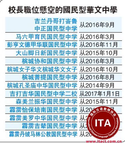 中国侨网校长职位空缺的华文中学（马来西亚《星洲日报》）