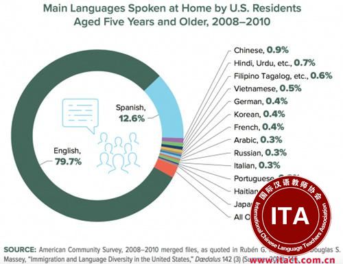 中国侨网上图为2008-2015年的“美国通用语言比例”，其显示人们在家中常用的前三种语言是英文、西班牙文和中文。（美国圣地亚哥华文网援引the U.S. Census Bureau 2015 American Community Survey (ACS))