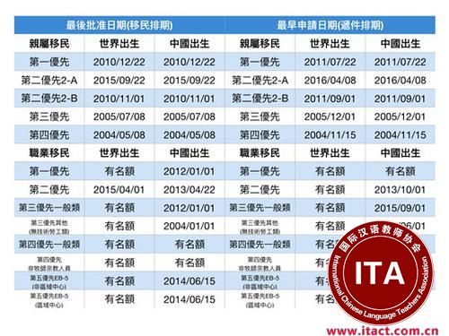 中国侨网美国国务院11日发布8月移民排期表。（美国《世界日报》/罗晓媛 制表）