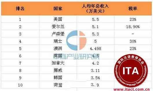 韩国的真实工资水平,看完我沉默了……
